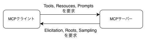 MCPサーバーとクライアントのやりとり