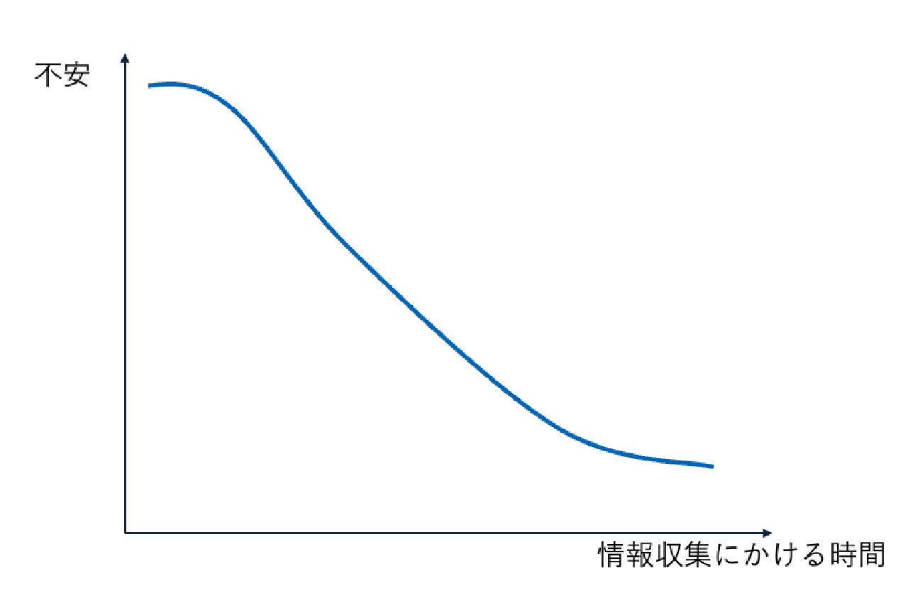情報収集にかける時間と不安の大きさの関係を示す曲線
