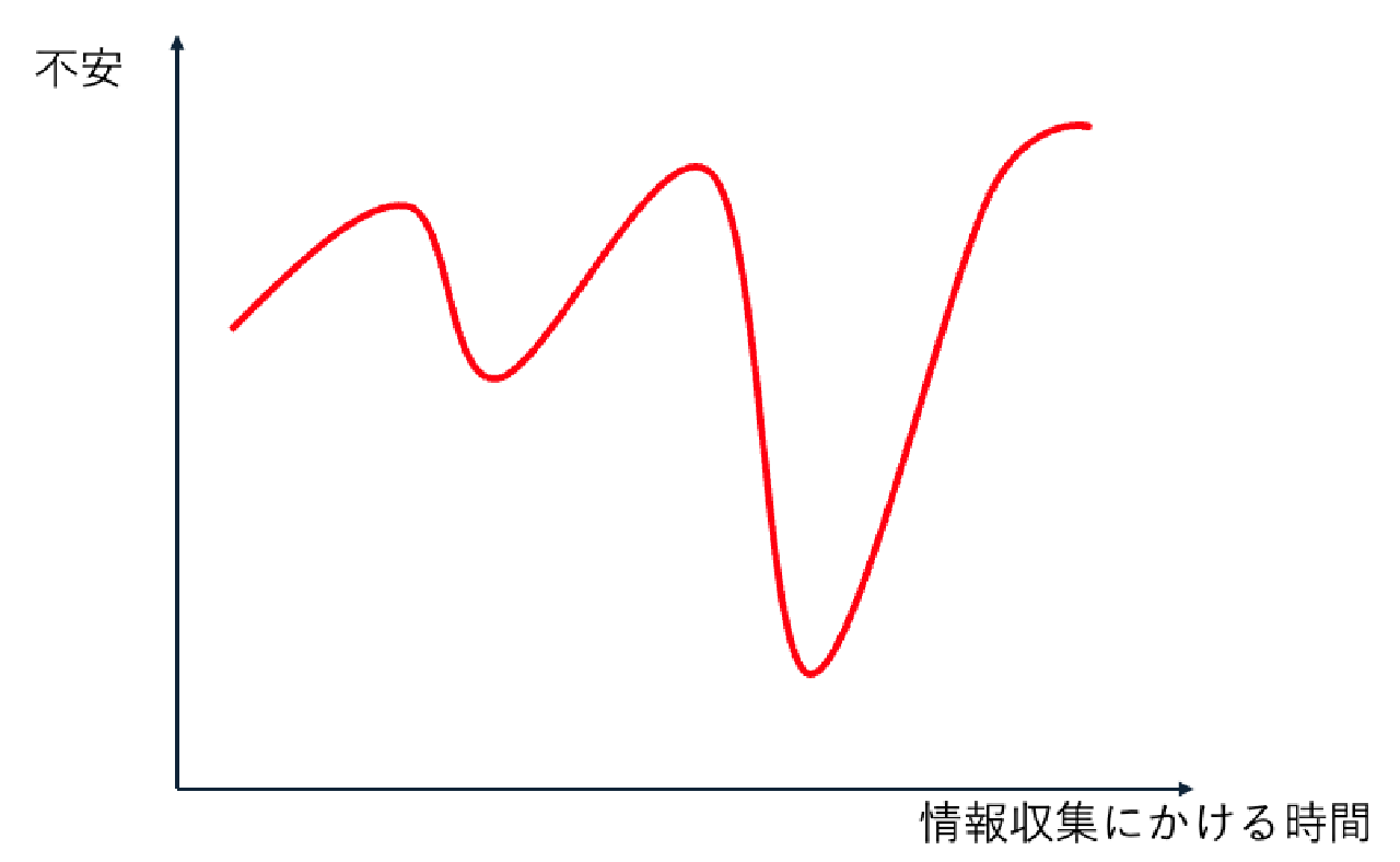 情報収集にかける時間と不安は関係がない
